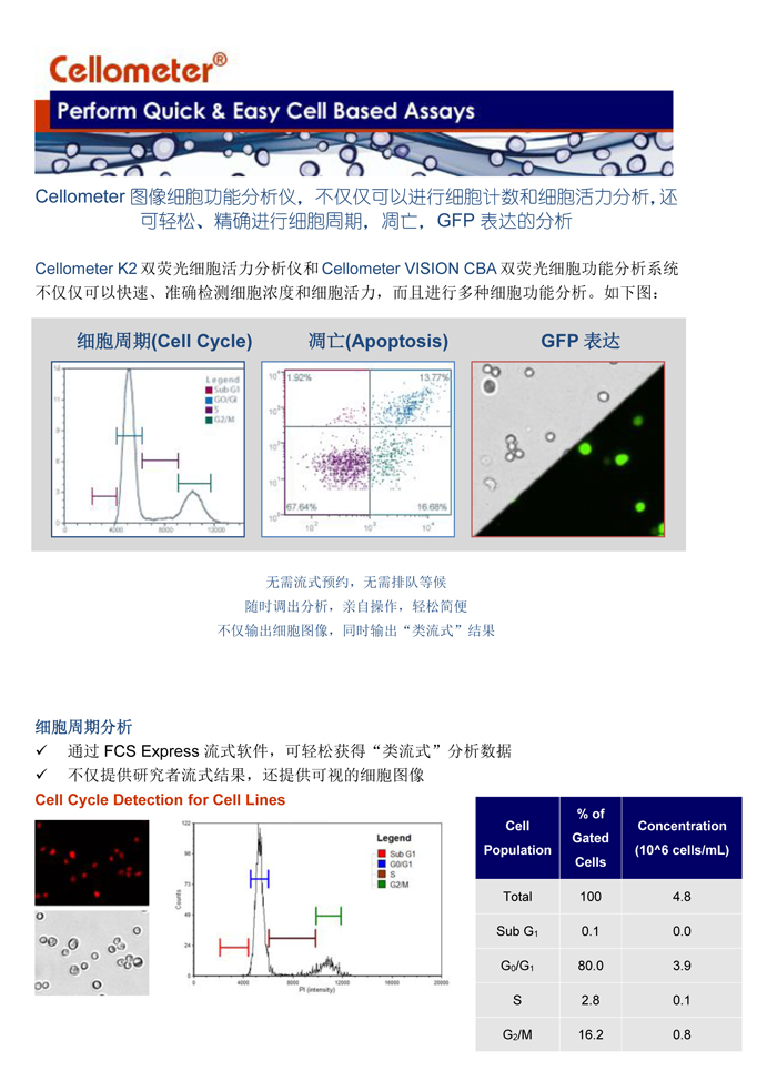 輕松進行細胞周期，細胞凋亡，和GFP表達分析